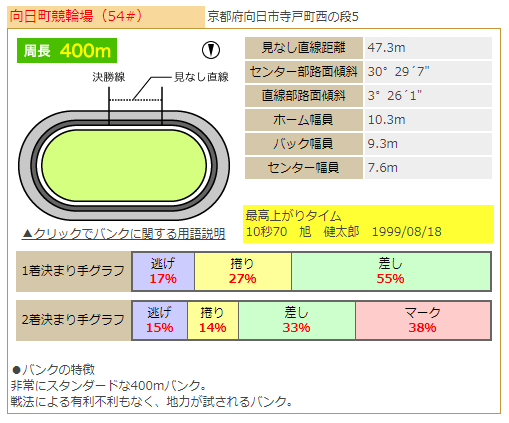 競輪 町 向 京都 結果 日