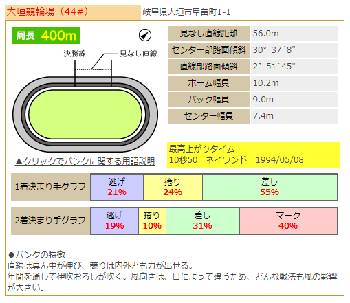 競輪ライブ 大垣